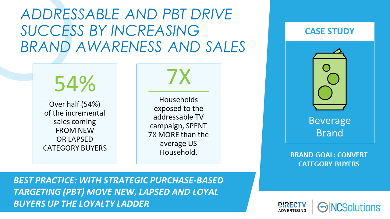 Addressable TV IRL Best Practices for CPG Brands